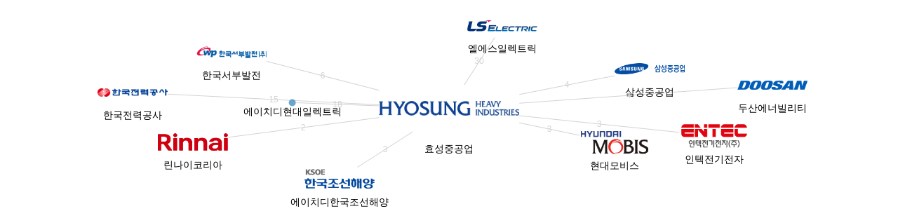 효성중공업 보유 KR 특허가 거절시키는데 사용된 후행 특허 보유 기업 네트워크 데이터 기준일 20240101 그림