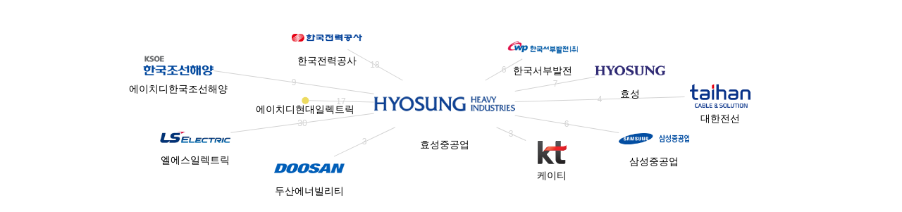효성중공업 보유 KR 특허를 피인용forward citation하는 후행 특허 보유 기업 네트워크 데이터 기준일 20240101 그림