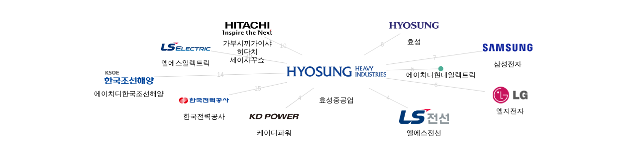 효성중공업 보유 KR 특허가 인용reference하는 선행 특허 보유 기업 네트워크 데이터 기준일 20240101 그림