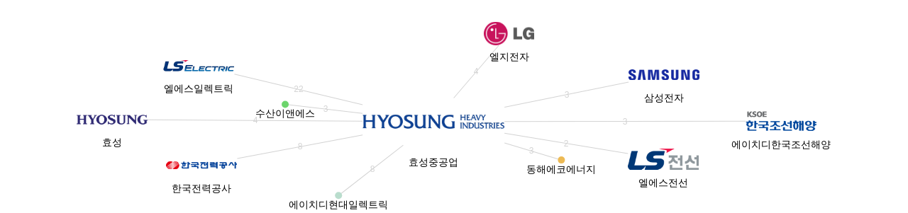 효성중공업 보유 KR 특허를 거절시키는데 사용된 선행 특허 보유 기업 네트워크 데이터 기준일 20240101 그림