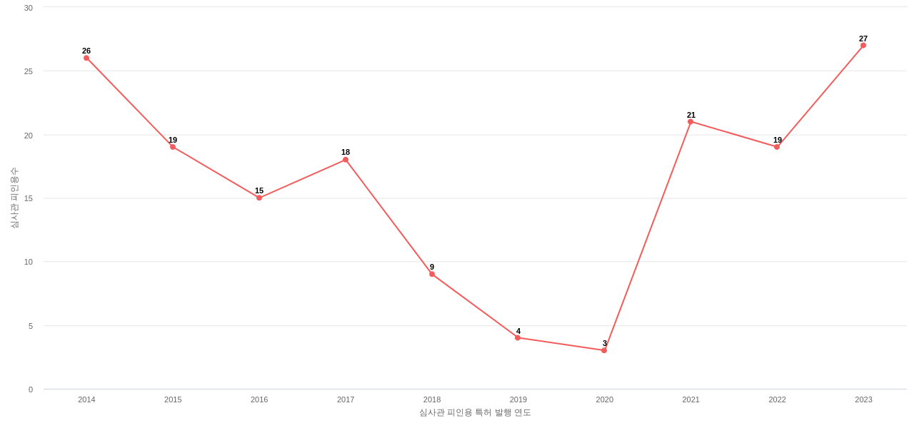 포스코퓨처엠의 보유 KR 특허가 받은 심사관 피인용수를 동향 데이터 기준일 20240101 그림