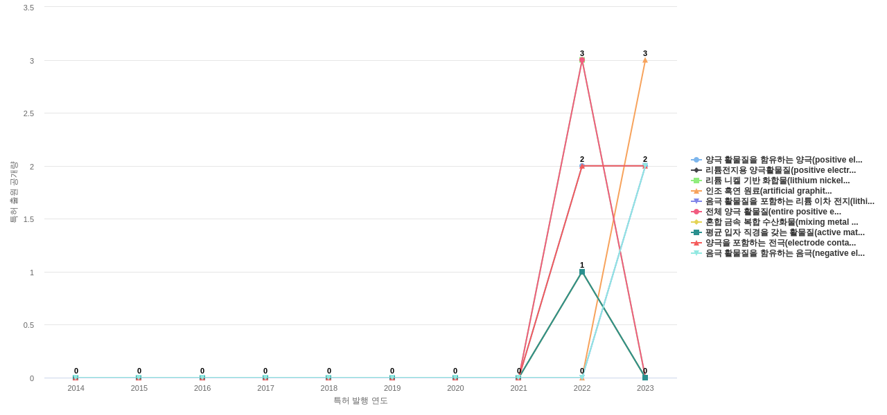 포스코퓨처엠  보유 KR 특허에서의 신규 등장 키워드 동향 데이터 기준일 20240101 그림