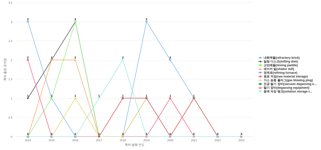 포스코퓨처엠  보유 KR 특허에서의 제품부품 관련 특화성 높은 키워드 동향 데이터 기준일 20240101 그림