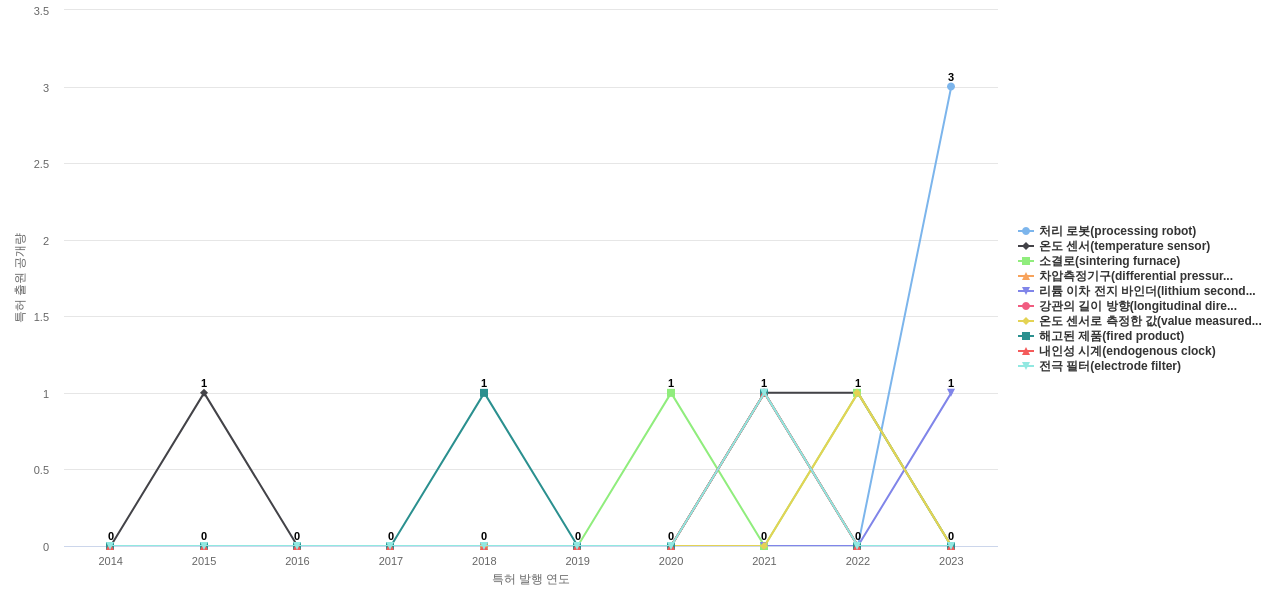 포스코퓨처엠  보유 KR 특허에서의 제품부품 관련 급성장 키워드 동향 데이터 기준일 20240101 그림