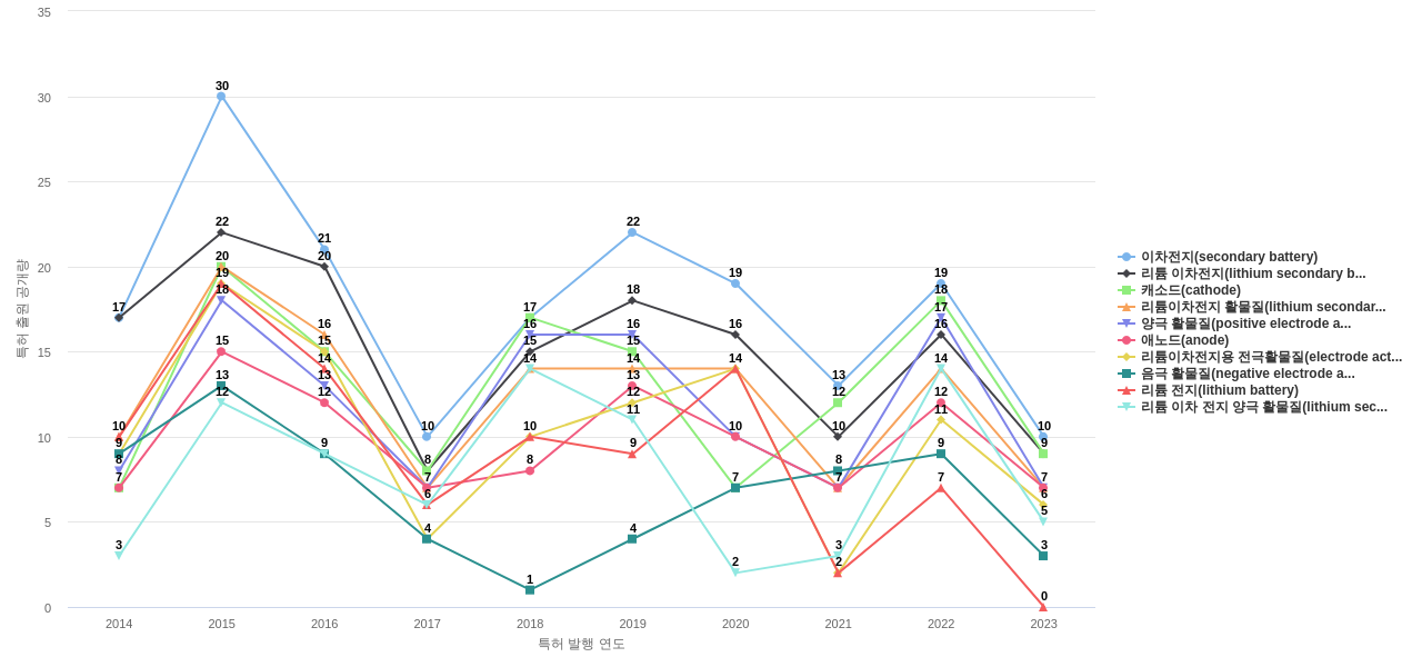 포스코퓨처엠  보유 KR 특허에서의 특화성 높은 키워드 동향 데이터 기준일 20240101 그림