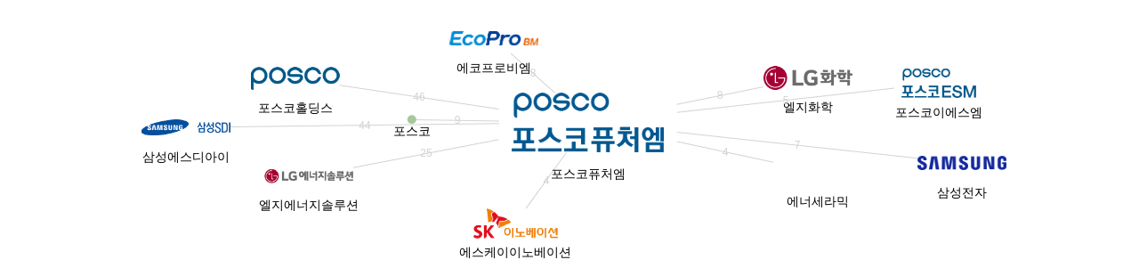 포스코퓨처엠 보유 KR 특허가 인용reference하는 선행 특허 보유 기업 네트워크 데이터 기준일 20240101 그림