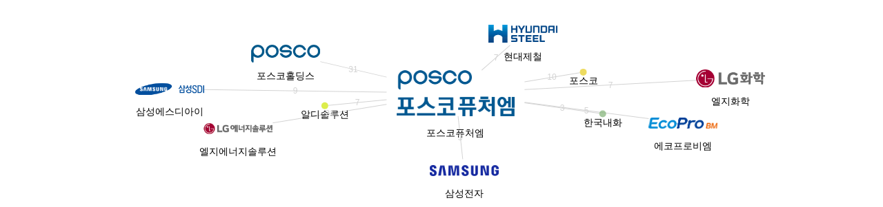 포스코퓨처엠 보유 KR 특허를 피인용forward citation하는 후행 특허 보유 기업 네트워크 데이터 기준일 20240101 그림