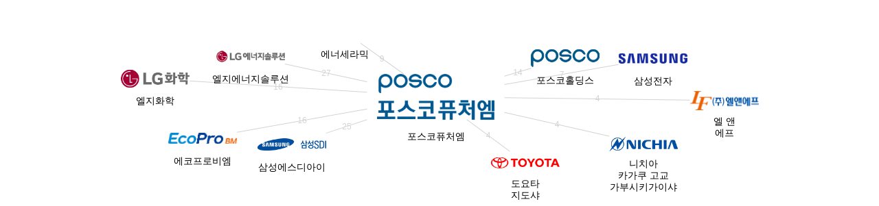 포스코퓨처엠 보유 KR 특허를 거절시키는데 사용된 선행 특허 보유 기업 네트워크 데이터 기준일 20240101 그림