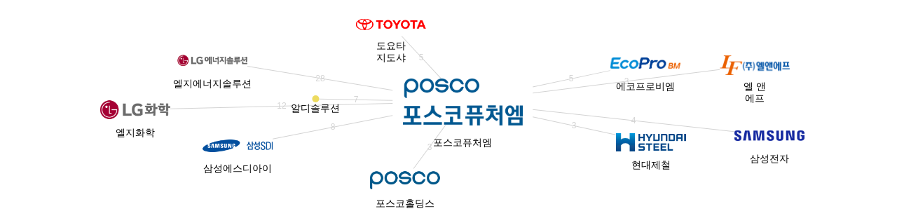 포스코퓨처엠 보유 KR 특허가 거절시키는데 사용된 후행 특허 보유 기업 네트워크 데이터 기준일 20240101 그림