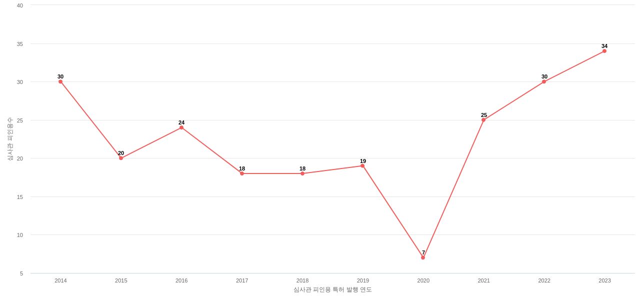 디엘이앤씨의 보유 KR 특허가 받은 심사관 피인용수를 동향 데이터 기준일 20240101 그림