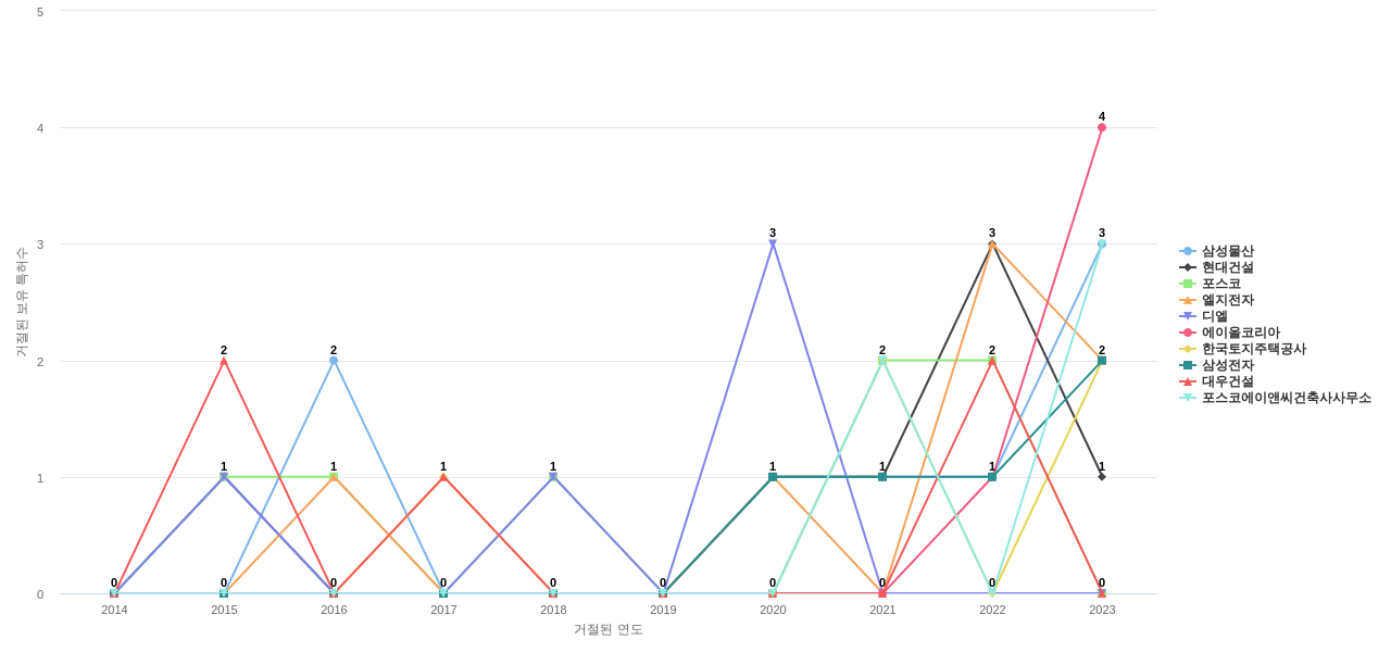 디엘이앤씨 보유 KR 특허를 거절시키는데 사용된 선행 특허 보유 기업 동향 데이터 기준일 20240101 그림