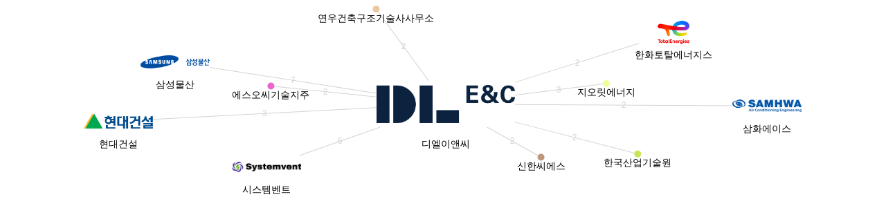 디엘이앤씨 보유 KR 특허가 거절시키는데 사용된 후행 특허 보유 기업 네트워크 데이터 기준일 20240101 그림