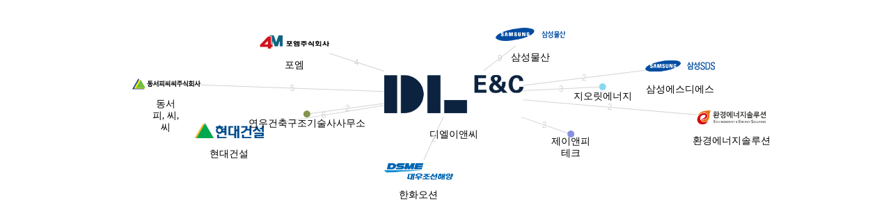 디엘이앤씨 보유 KR 특허를 피인용forward citation하는 후행 특허 보유 기업 네트워크 데이터 기준일 20240101 그림