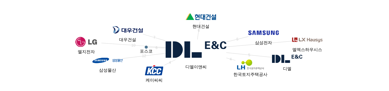 디엘이앤씨 보유 KR 특허가 인용reference하는 선행 특허 보유 기업 네트워크 데이터 기준일 20240101 그림