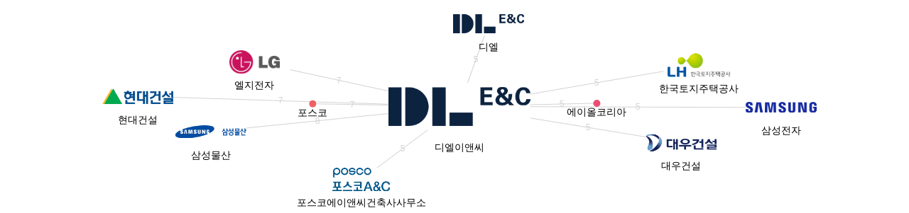 디엘이앤씨 보유 KR 특허를 거절시키는데 사용된 선행 특허 보유 기업 네트워크 데이터 기준일 20240101 그림