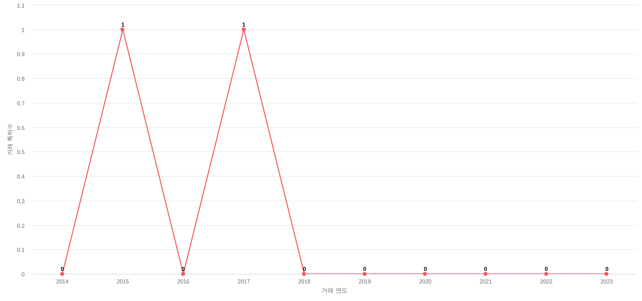 덕양산업의 KR 특허 매입 동향 데이터 기준일 20240101 그림