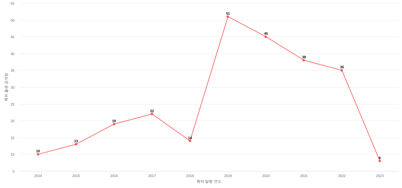 덕양산업 보유 KR 특허에 대한 출원공개 동향 데이터 기준일 20240101 그림