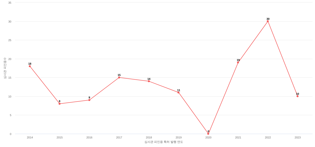 덕양산업의 보유 KR 특허가 받은 심사관 피인용수를 동향 데이터 기준일 20240101 그림