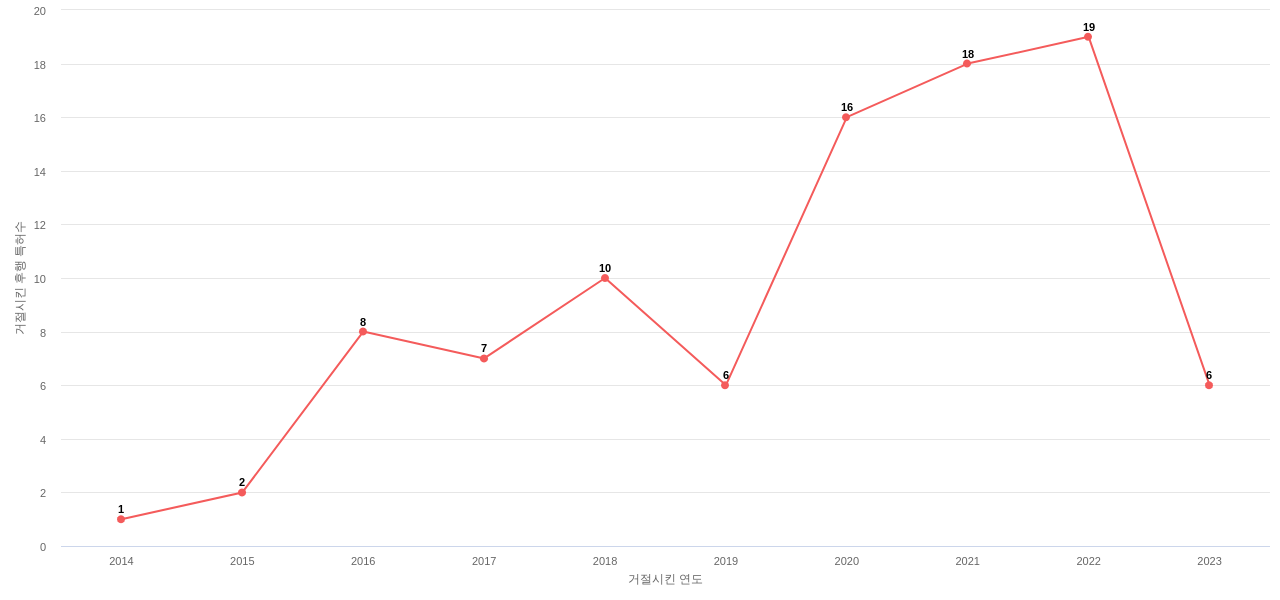 덕양산업의 보유 KR 특허가 사용되어 거절시킨 후행 특허수 동향 데이터 기준일 20240101 그림