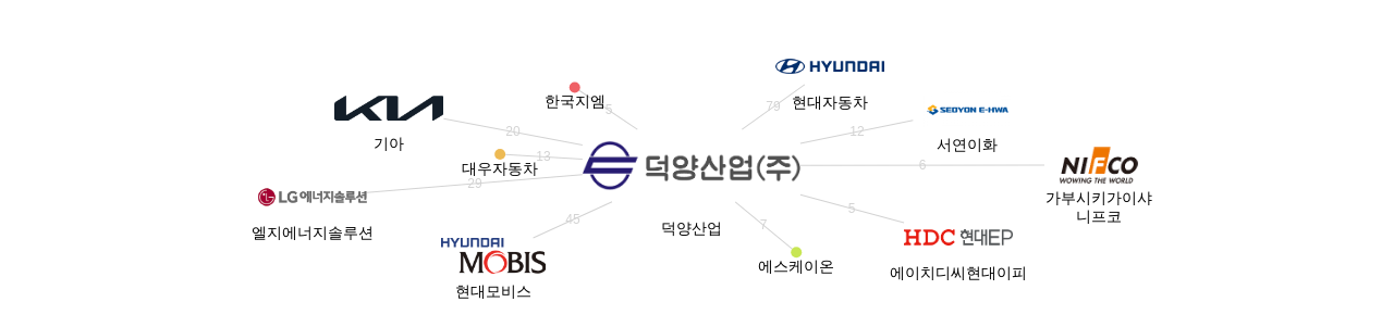 덕양산업 보유 KR 특허가 인용reference하는 선행 특허 보유 기업 네트워크 데이터 기준일 20240101 그림