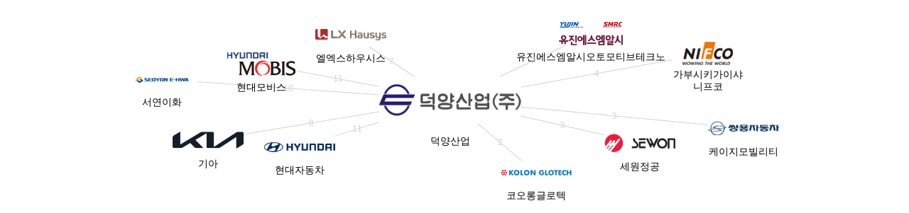 덕양산업 보유 KR 특허가 거절시키는데 사용된 후행 특허 보유 기업 네트워크 데이터 기준일 20240101 그림