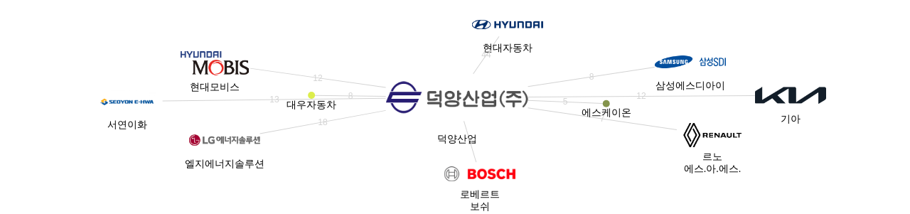 덕양산업 보유 KR 특허를 거절시키는데 사용된 선행 특허 보유 기업 네트워크 데이터 기준일 20240101 그림