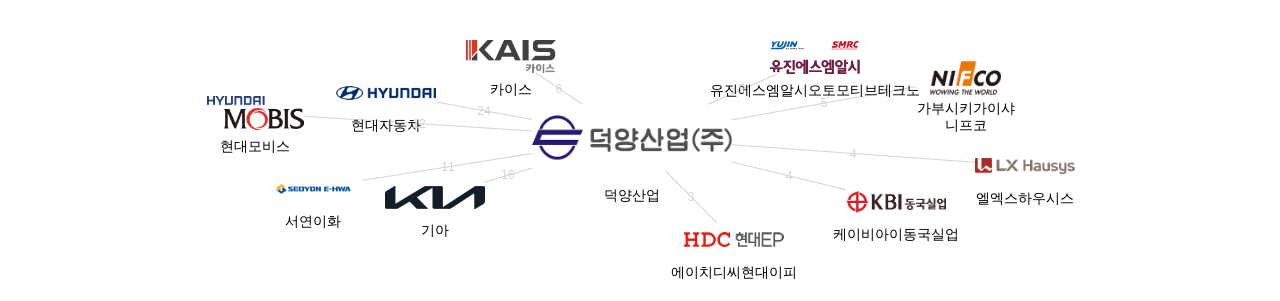 덕양산업 보유 KR 특허를 피인용forward citation하는 후행 특허 보유 기업 네트워크 데이터 기준일 20240101 그림