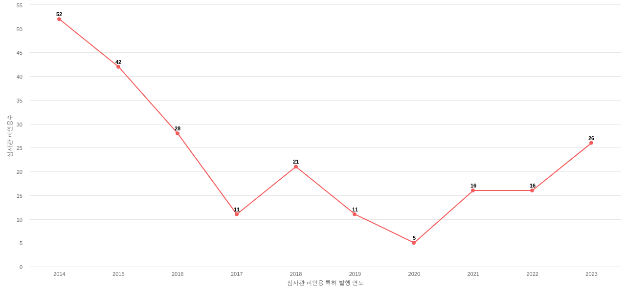 뉴파워 프라즈마의 보유 KR 특허가 받은 심사관 피인용수를 동향 데이터 기준일 20240101 그림