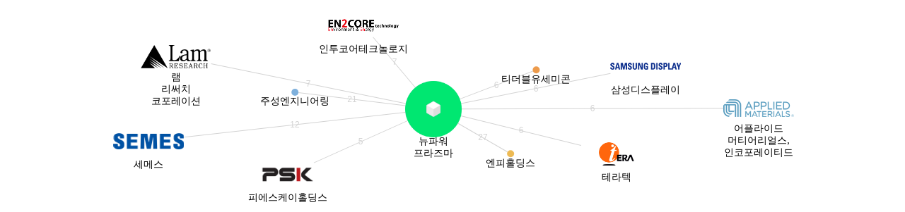 뉴파워 프라즈마 보유 KR 특허가 거절시키는데 사용된 후행 특허 보유 기업 네트워크 데이터 기준일 20240101 그림