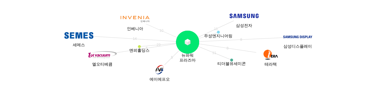 뉴파워 프라즈마 보유 KR 특허를 피인용forward citation하는 후행 특허 보유 기업 네트워크 데이터 기준일 20240101 그림