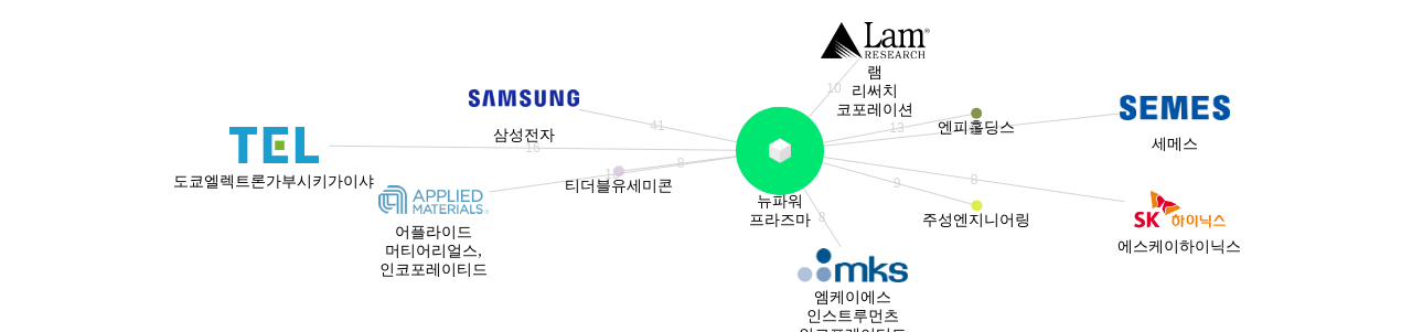 뉴파워 프라즈마 보유 KR 특허가 인용reference하는 선행 특허 보유 기업 네트워크 데이터 기준일 20240101 그림
