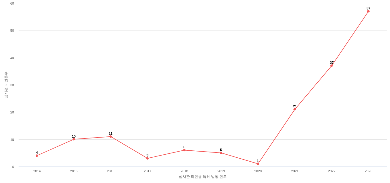 솔루스첨단소재의 보유 KR 특허가 받은 심사관 피인용수를 동향 데이터 기준일 20240101 그림
