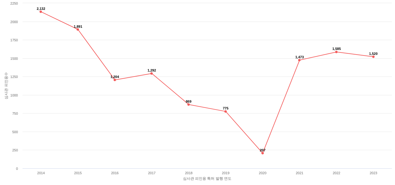 한국전자통신연구원의 보유 KR 특허가 받은 심사관 피인용수를 동향 데이터 기준일 20240101 그림