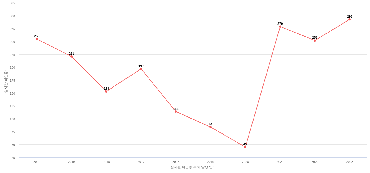 한국생산기술연구원의 보유 KR 특허가 받은 심사관 피인용수를 동향 데이터 기준일 20240101 그림