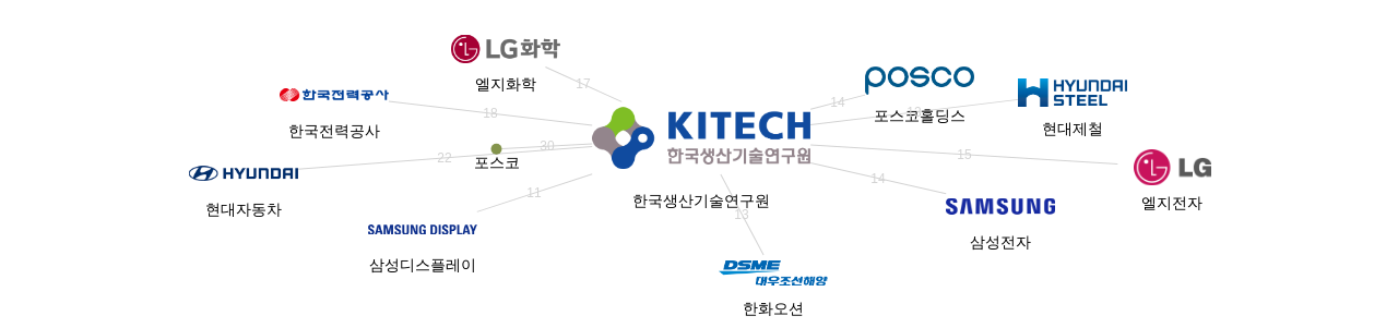 한국생산기술연구원 보유 KR 특허가 거절시키는데 사용된 후행 특허 보유 기업 네트워크 데이터 기준일 20240101 그림