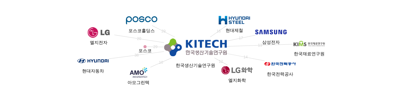 한국생산기술연구원 보유 KR 특허를 피인용forward citation하는 후행 특허 보유 기업 네트워크 데이터 기준일 20240101 그림
