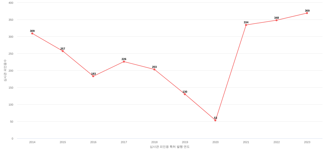 한국전자기술연구원의 보유 KR 특허가 받은 심사관 피인용수를 동향 데이터 기준일 20240101 그림