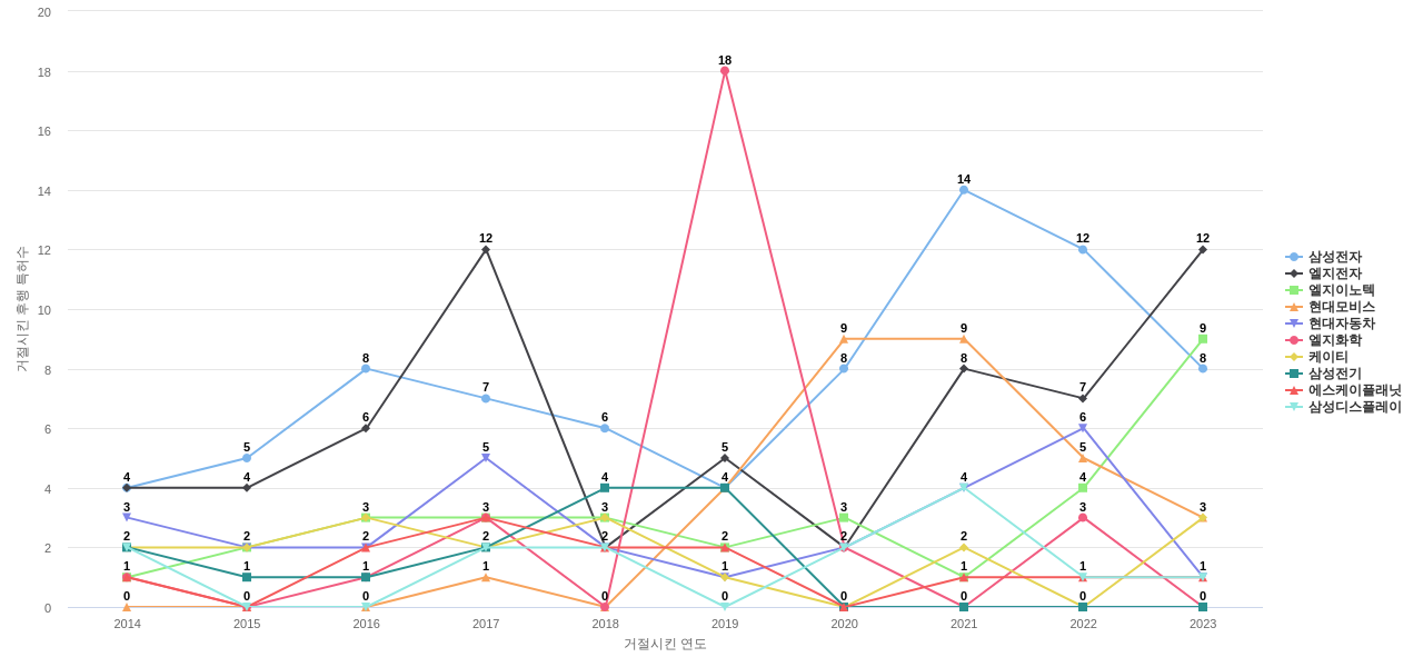 한국전자기술연구원 보유 KR 특허가 거절시키는데 사용된 후행 특허 보유 기업 동향 데이터 기준일 20240101 그림