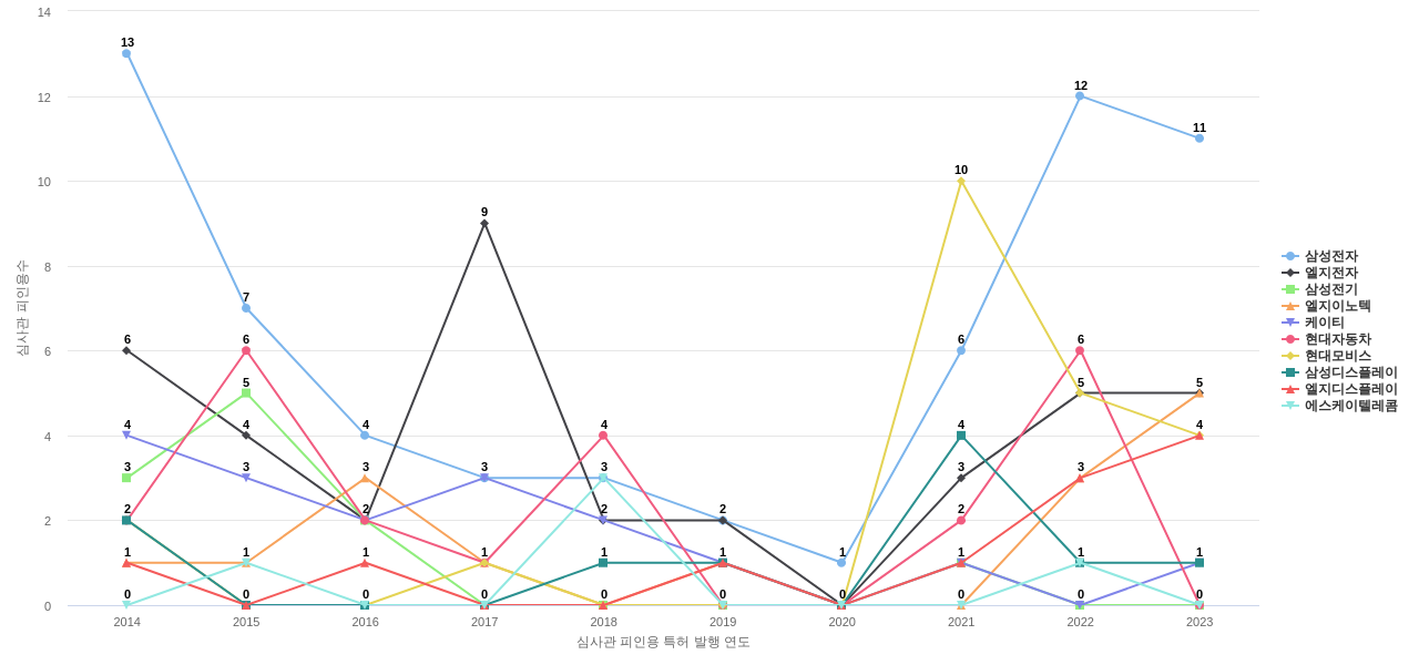 한국전자기술연구원 보유 KR 특허를 피인용forward citation하는 후행 특허 보유 기업 동향 데이터 기준일 20240101 그림