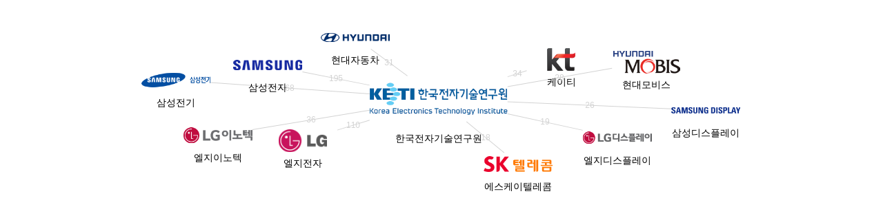 한국전자기술연구원 보유 KR 특허를 피인용forward citation하는 후행 특허 보유 기업 네트워크 데이터 기준일 20240101 그림