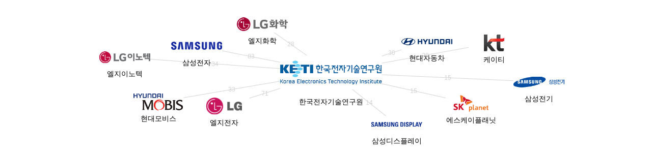 한국전자기술연구원 보유 KR 특허가 거절시키는데 사용된 후행 특허 보유 기업 네트워크 데이터 기준일 20240101 그림