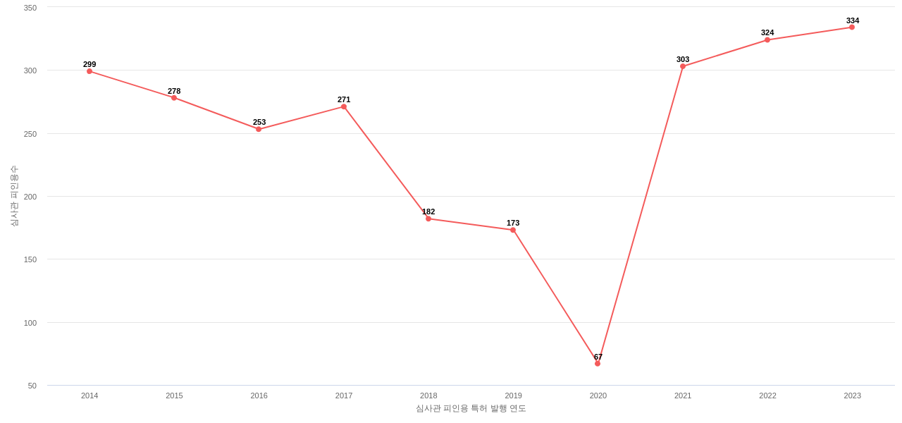 국방과학연구소의 보유 KR 특허가 받은 심사관 피인용수를 동향 데이터 기준일 20240101 그림
