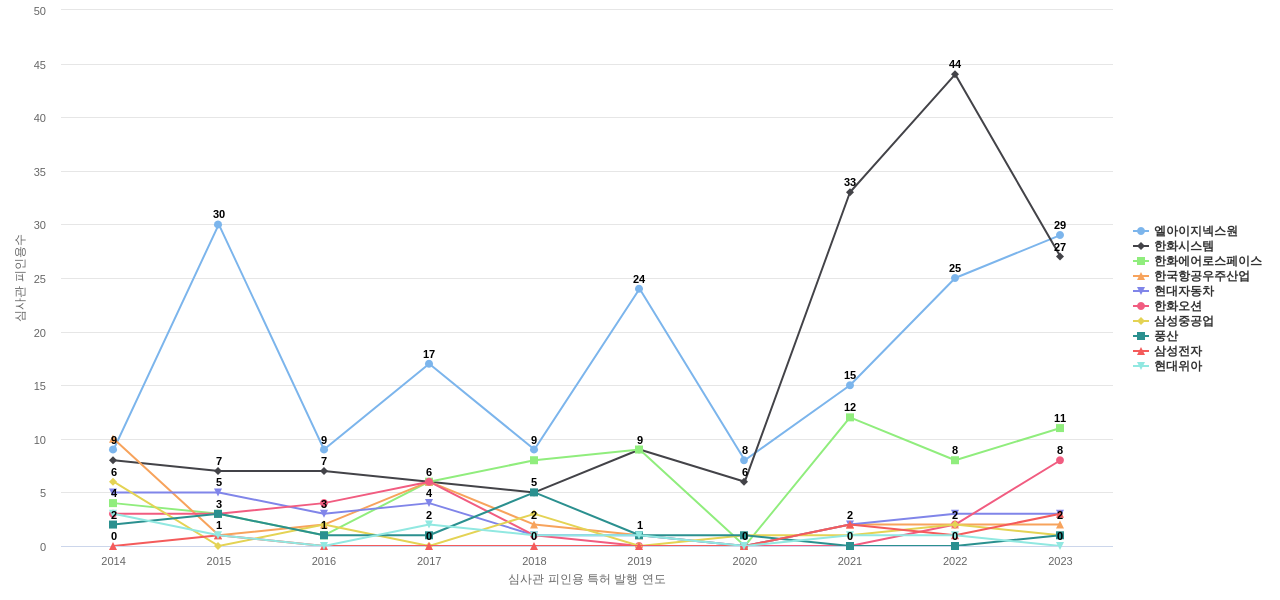 국방과학연구소 보유 KR 특허를 피인용forward citation하는 후행 특허 보유 기업 동향 데이터 기준일 20240101 그림