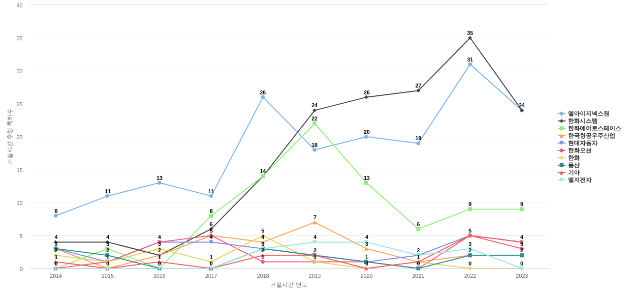 국방과학연구소 보유 KR 특허가 거절시키는데 사용된 후행 특허 보유 기업 동향 데이터 기준일 20240101 그림