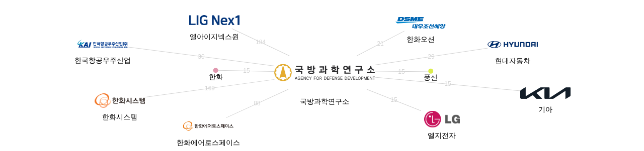 국방과학연구소 보유 KR 특허가 거절시키는데 사용된 후행 특허 보유 기업 네트워크 데이터 기준일 20240101 그림