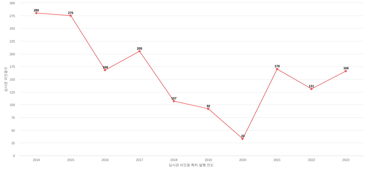 한국화학연구원의 보유 KR 특허가 받은 심사관 피인용수를 동향 데이터 기준일 20240101 그림
