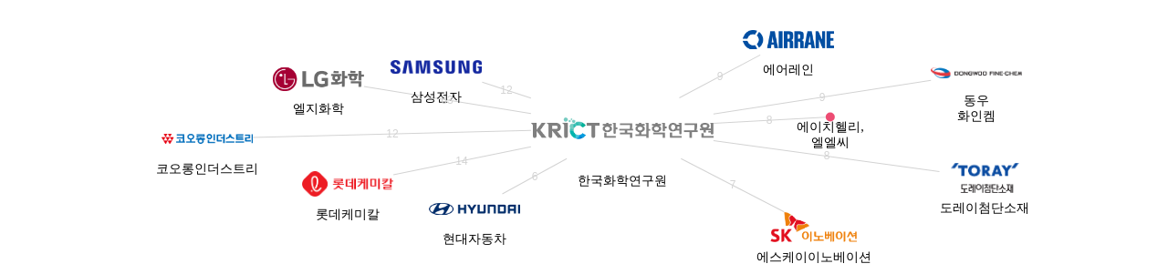 한국화학연구원 보유 KR 특허가 거절시키는데 사용된 후행 특허 보유 기업 네트워크 데이터 기준일 20240101 그림