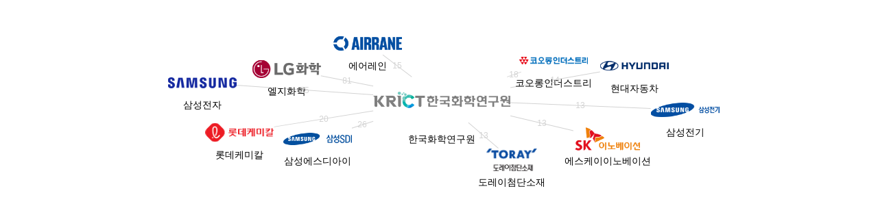 한국화학연구원 보유 KR 특허를 피인용forward citation하는 후행 특허 보유 기업 네트워크 데이터 기준일 20240101 그림