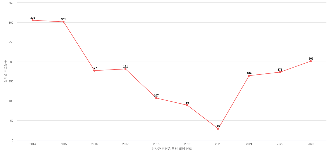 한국전기연구원의 보유 KR 특허가 받은 심사관 피인용수를 동향 데이터 기준일 20240101 그림
