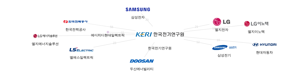 한국전기연구원 보유 KR 특허가 거절시키는데 사용된 후행 특허 보유 기업 네트워크 데이터 기준일 20240101 그림